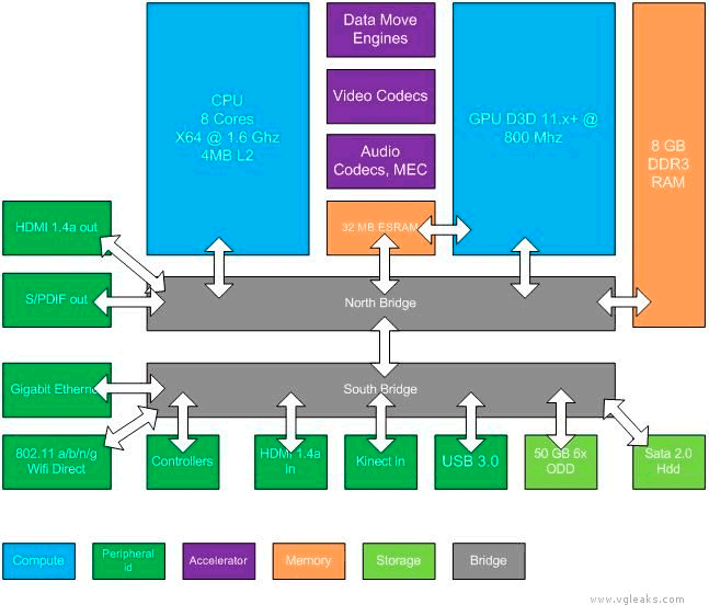 esquema-Xbox-720 posibles caracteristicas