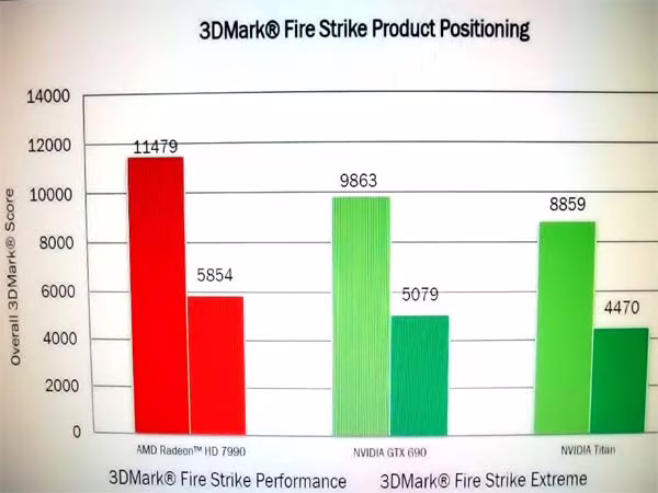 Rendimiento-AMD-Radeon-7990-3D-Mark