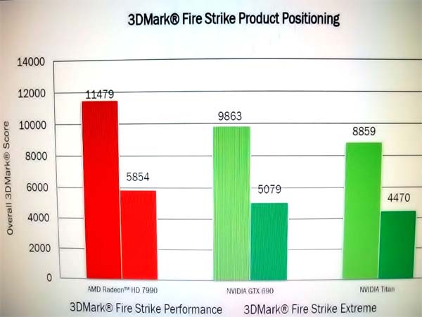 Rendimiento-AMD-Radeon-7990-3D-Mark