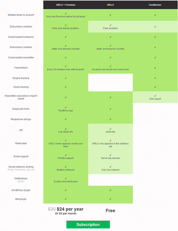 comparativa URI.lv vs FeedBurner