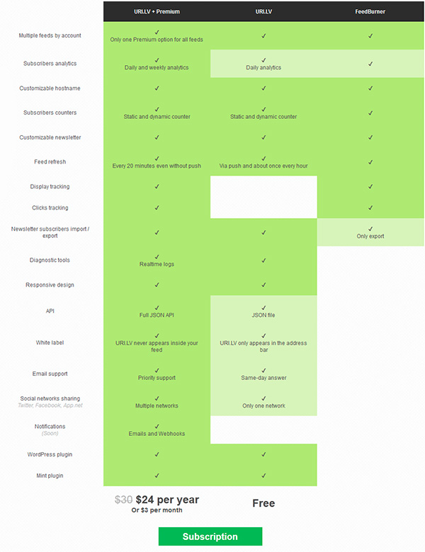 comparativa URI.lv vs FeedBurner