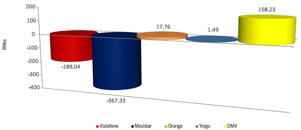 OMV suben y Movistar y vodafone pierden usuarios
