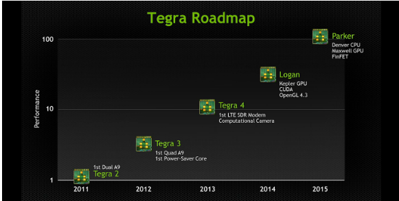 tegra-5-6-roadmap