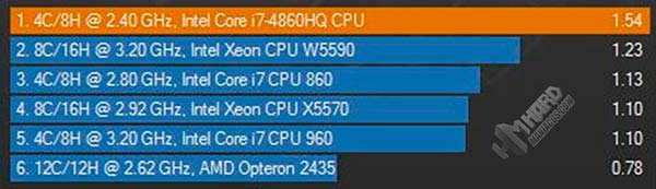 All-in-One-Test-Cinebench-grafico-con-un-solo-core-CPU