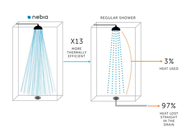 Nebia_shower_func