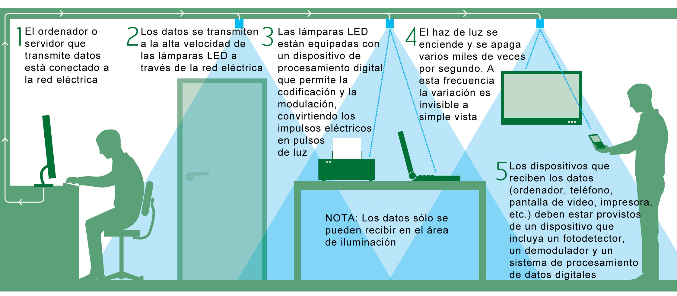 LiFi