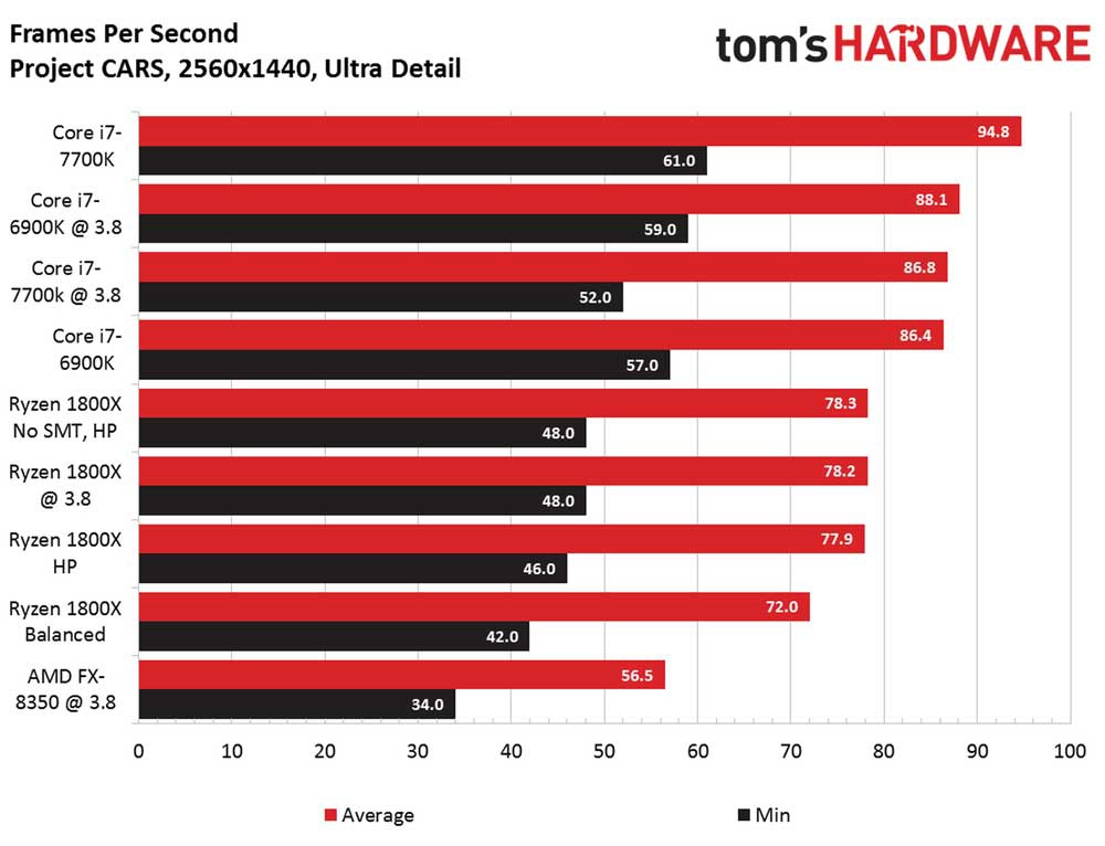 procesador AMD Ryzen 1800X
