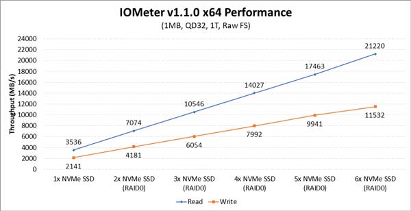 Anunciada una versión beta de soporte para RAID NVMe