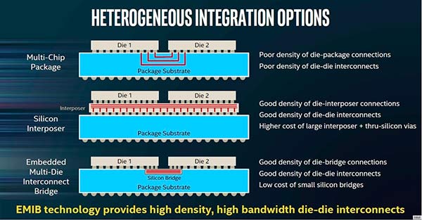 Intel y AMD EMIB