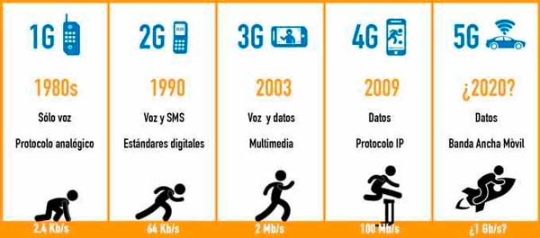 tecnología 5G NR