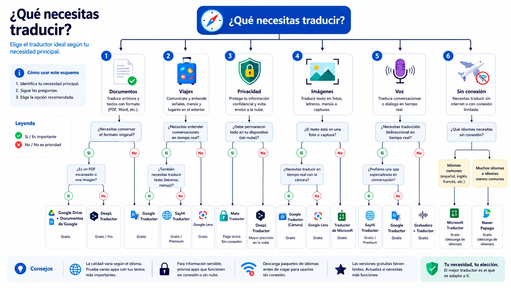Esquema para elegir traductor según documentos, viajes, privacidad, imágenes, voz o uso sin conexión