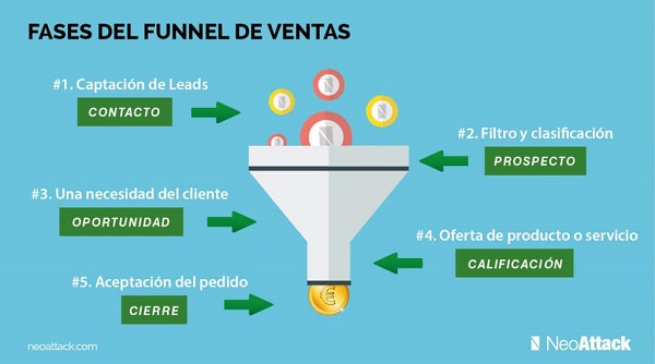 Inbound Marketing. Funnel de ventas inbound marketing. funnel de ventas
