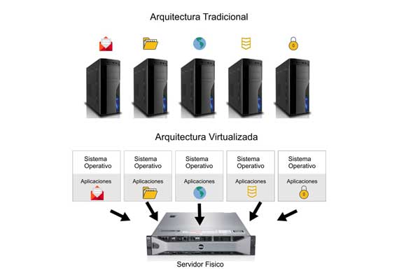 Cómo usar la virtualización de sistemas con VMware