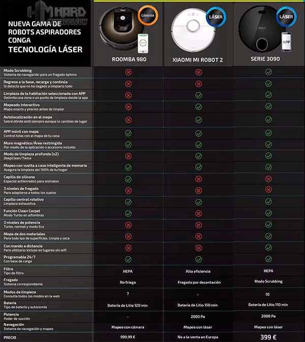 Conga vs Xiaomi vs Roomba tabla