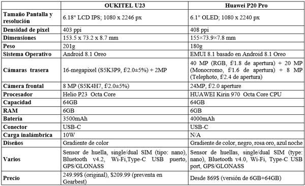 oukitel u23 vs huawei p20 pro