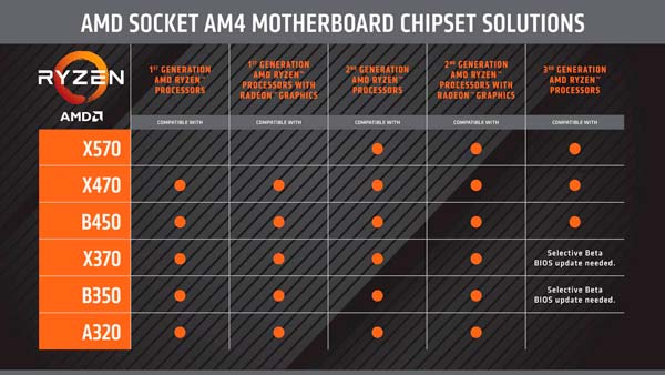 AMD AM4, compatible con placas base