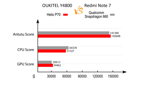 rendimiento oukitel y4800