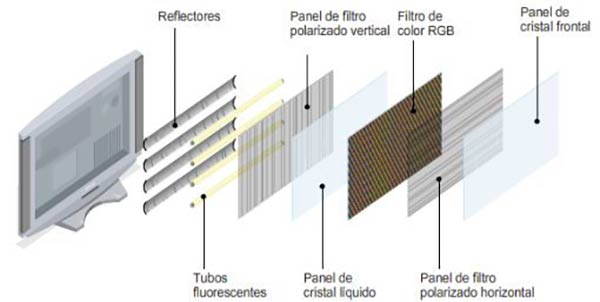 esquema panel LCD