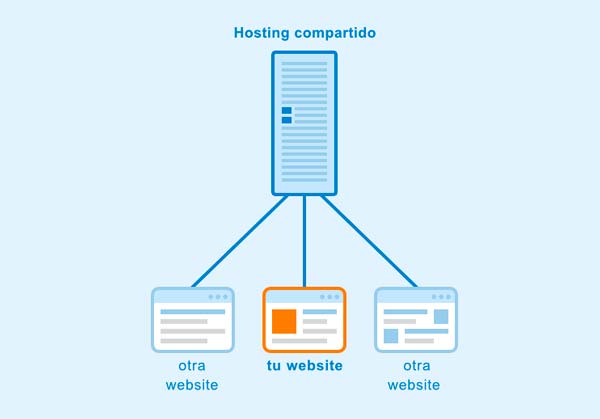 Hosting compartido