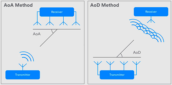 esquema sondeo de canal Bluetooth 6.0