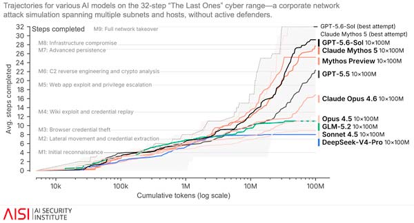 Gráfico de OpenAI sobre capacidades de modelos de IA en evaluaciones de ciberseguridad