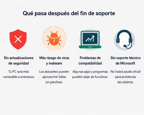 Riesgos de seguir usando Windows 10 sin actualizaciones de seguridad