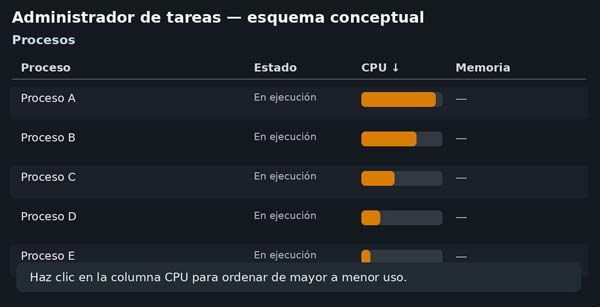 Administrador de tareas de Windows con los procesos ordenados por uso de CPU