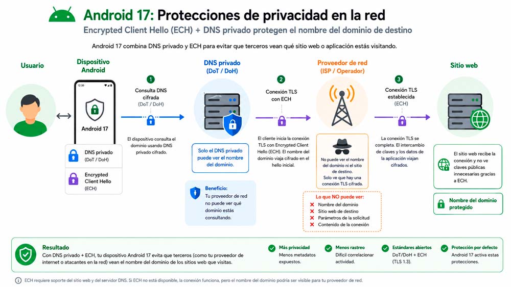 Diagrama de Google sobre Encrypted Client Hello y privacidad de las conexiones en Android 17