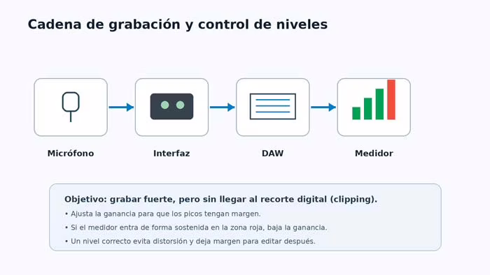 Esquema de la cadena de audio del micrófono a la grabación con medidores para evitar clipping