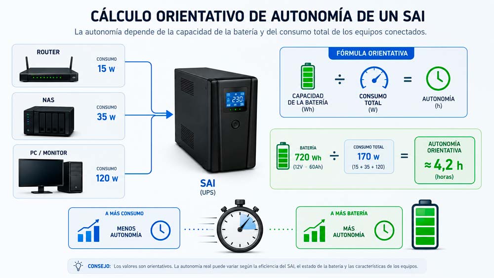 Cálculo orientativo de autonomía de un SAI según consumo y batería