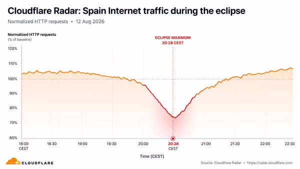 Gráfico de Cloudflare Radar con la caída del tráfico de Internet durante el eclipse solar