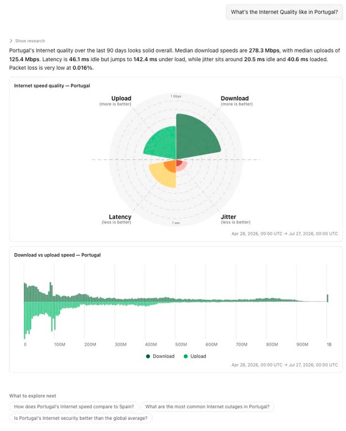Cloudflare Radar Researcher responde preguntas con datos y gráficos interactivos de Internet