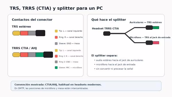 Comparación de conectores TRS y TRRS y splitter para separar auriculares y micrófono en un PC