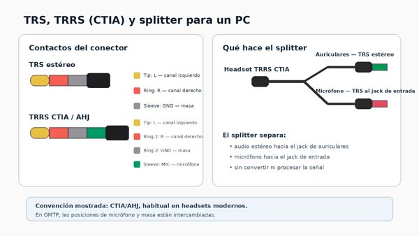 Comparación de conectores TRS y TRRS y splitter para separar auriculares y micrófono en un PC