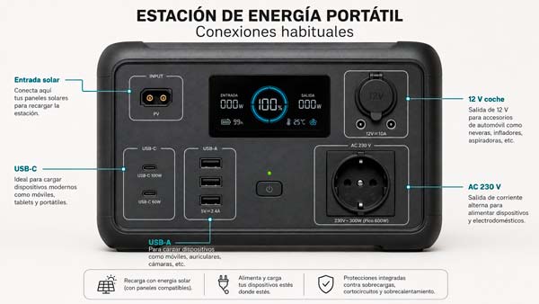 Conexiones habituales de una estación de energía portátil con AC USB-C USB-A y 12 V