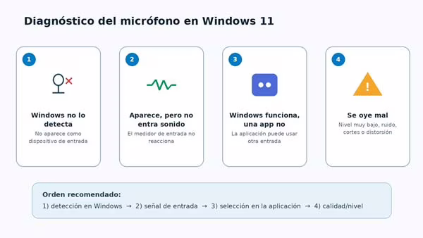 Esquema de diagnóstico según Windows no detecte el micrófono, no entre sonido o falle una aplicación