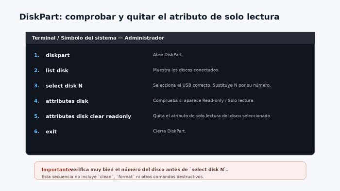 Terminal de Windows mostrando los comandos seguros de DiskPart para comprobar y borrar el atributo readonly de un USB