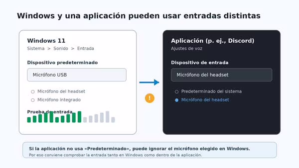 Esquema de selección del micrófono en Windows 11 y en aplicaciones como Discord