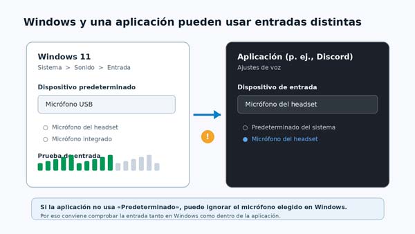 Esquema de selección del micrófono en Windows 11 y en aplicaciones como Discord