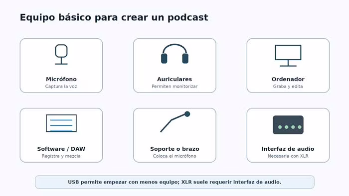 Esquema del equipo básico para crear un podcast con micrófono, auriculares, ordenador y software