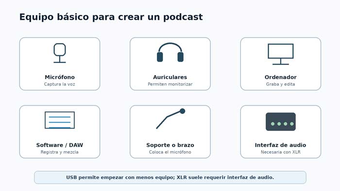 Esquema del equipo básico para crear un podcast con micrófono, auriculares, ordenador y software