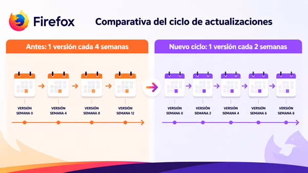 Comparativa del calendario de actualizaciones de Firefox de cuatro a dos semanas