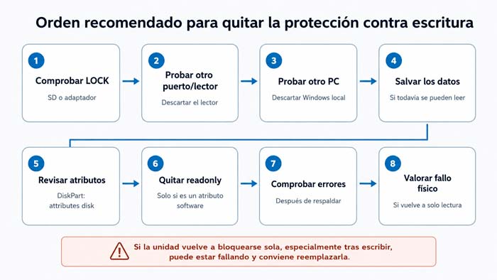 Flujo de diagnóstico desde la copia de los datos hasta DiskPart, comprobación del sistema de archivos y posible fallo de la memoria