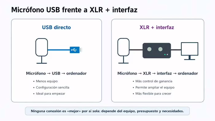 Comparación de un micrófono USB conectado al ordenador y un micrófono XLR conectado mediante interfaz de audio