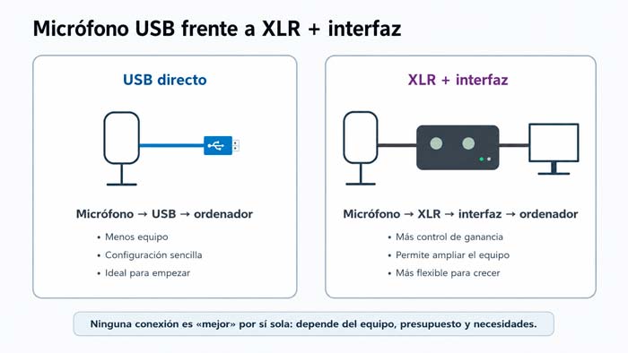 Comparación de un micrófono USB conectado al ordenador y un micrófono XLR conectado mediante interfaz de audio