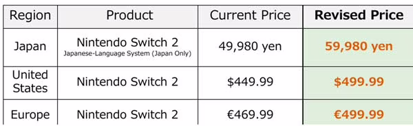 Nintendo confirma el cambio de precio de Nintendo Switch 2 de 469,99 a 499,99 euros en Europa