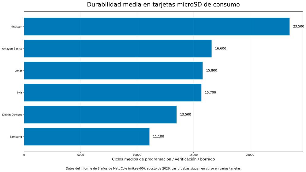 Comparación de resultados de durabilidad entre distintas marcas y modelos de tarjetas microSD