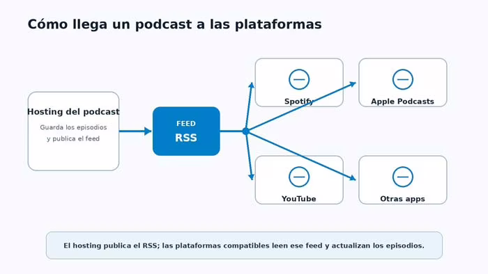 Esquema de un hosting de podcast distribuyendo episodios mediante RSS a Spotify, Apple Podcasts y YouTube