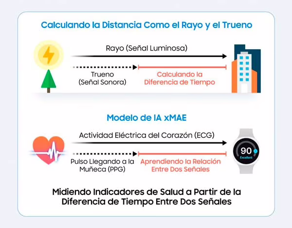 Modelo xMAE de Samsung aprende la relación entre señales ECG y PPG de dispositivos wearables