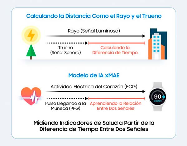 Modelo xMAE de Samsung aprende la relación entre señales ECG y PPG de dispositivos wearables